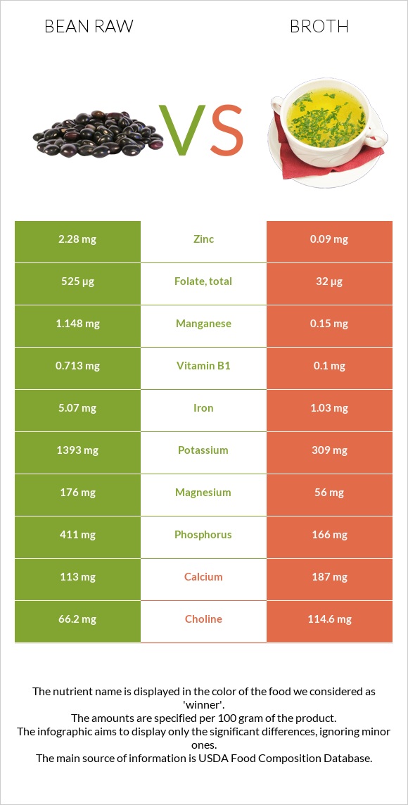 Լոբի պինտո հում vs Բուլիոն infographic