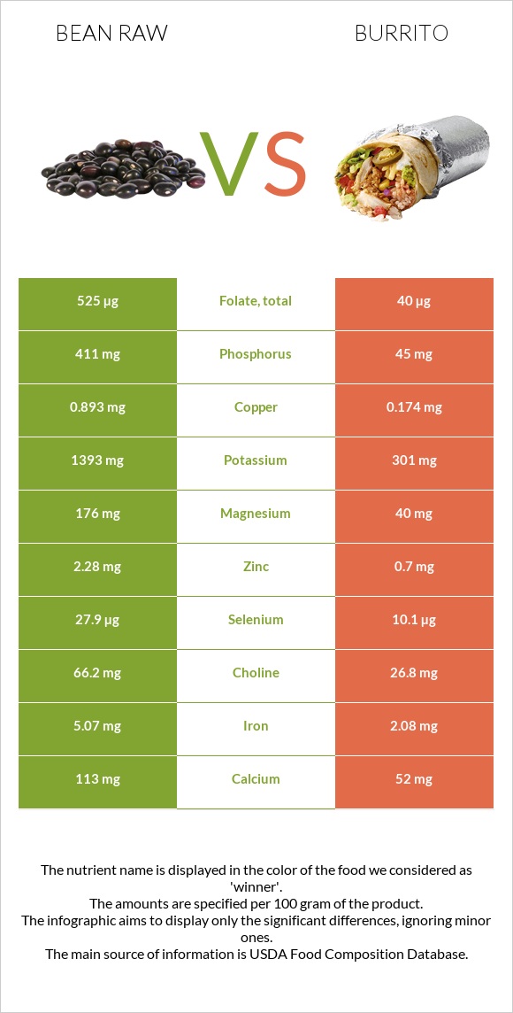 Լոբի պինտո հում vs Բուրիտո infographic