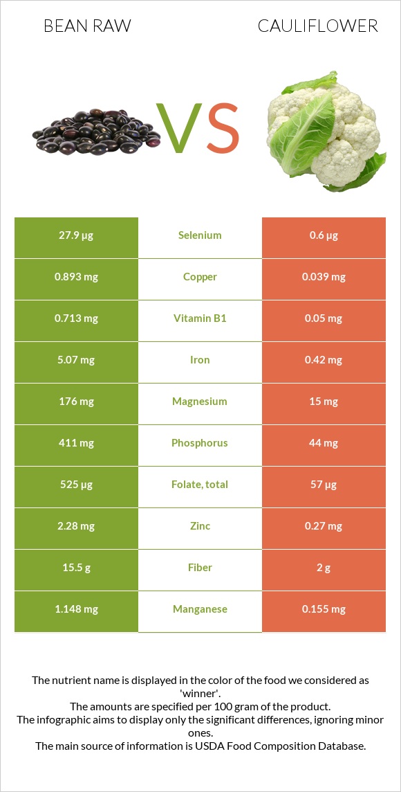 Bean raw vs Cauliflower infographic