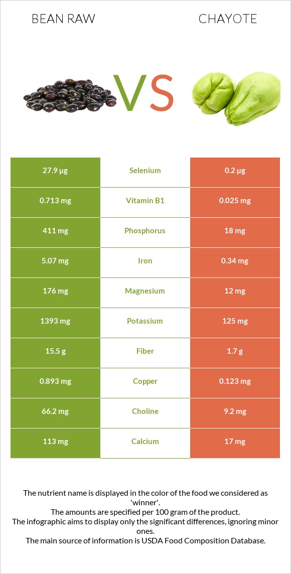 Bean raw vs Chayote infographic