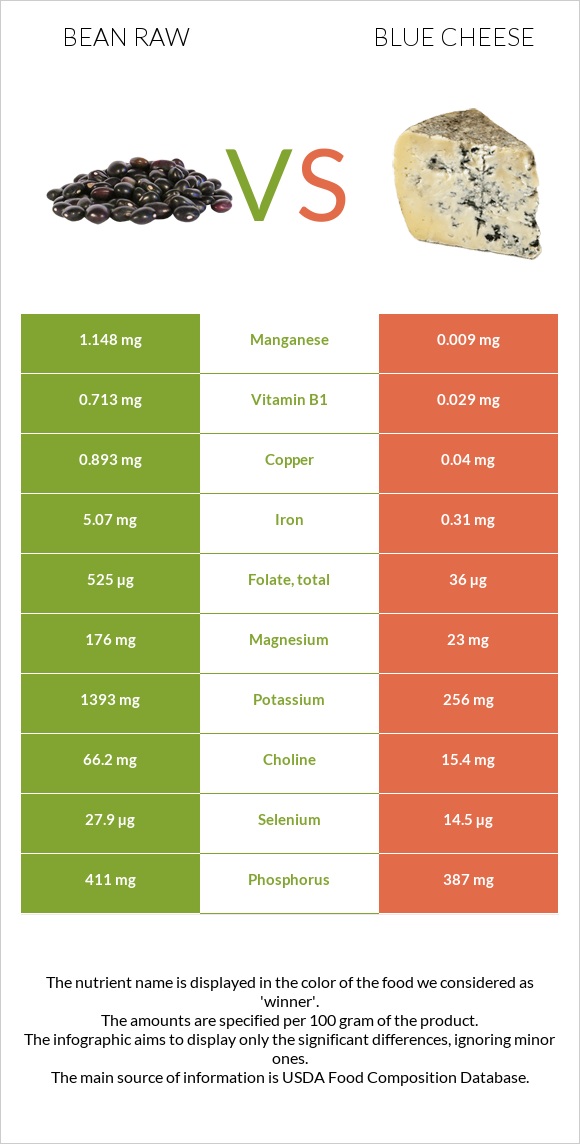 Bean raw vs Blue cheese infographic