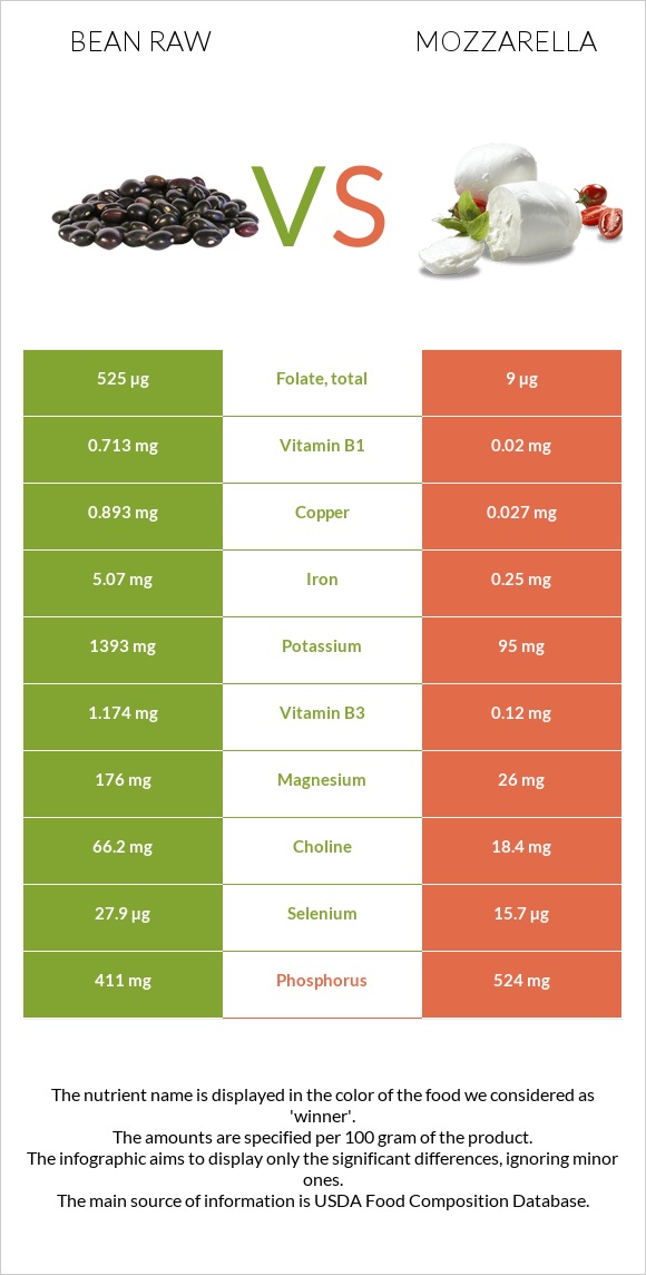 Bean raw vs Mozzarella infographic