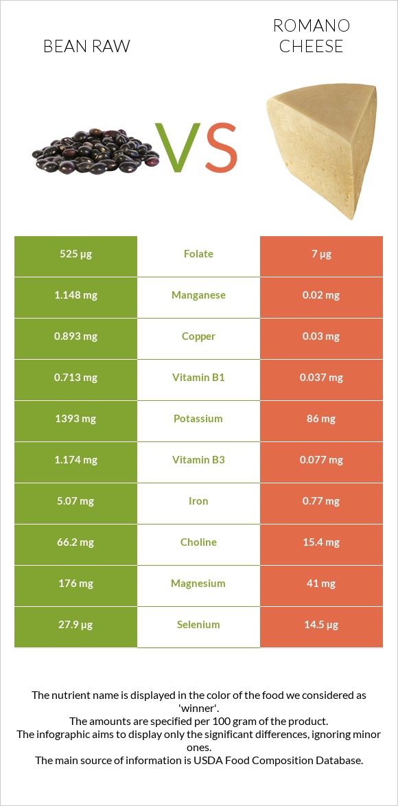 Bean raw vs Romano cheese infographic