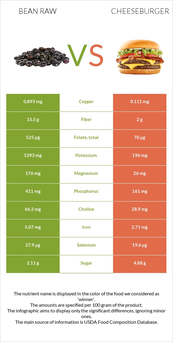 Bean raw vs Cheeseburger infographic