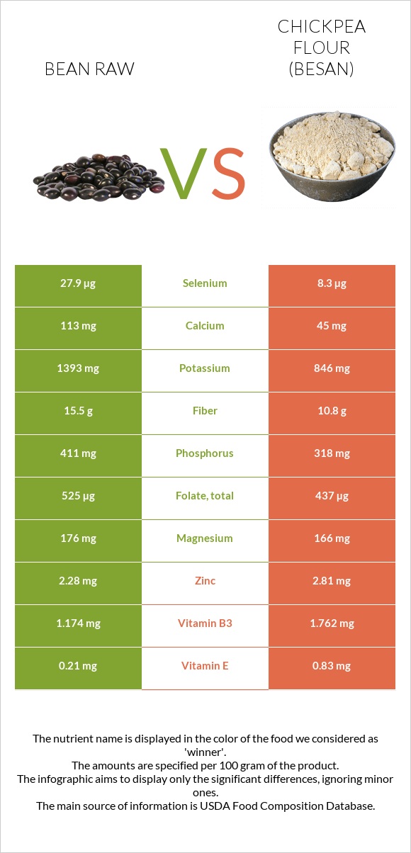 Bean raw vs Chickpea flour (besan) infographic