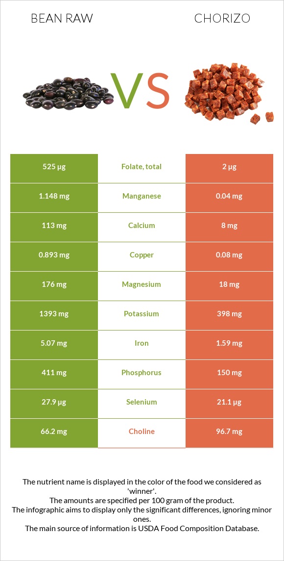 Bean raw vs Chorizo infographic