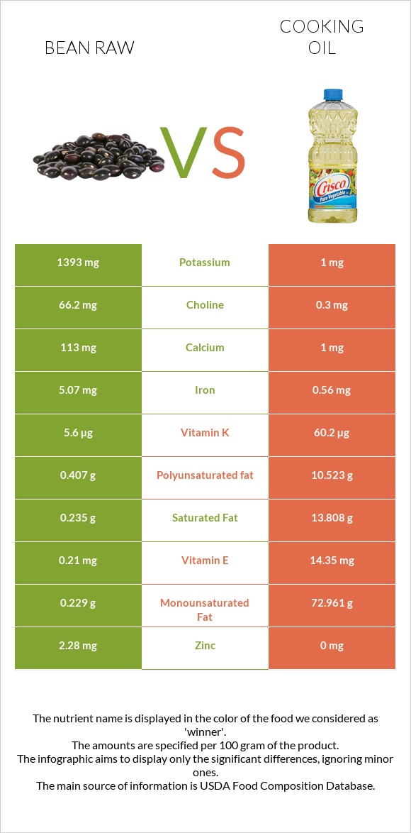 Bean raw vs Olive oil infographic