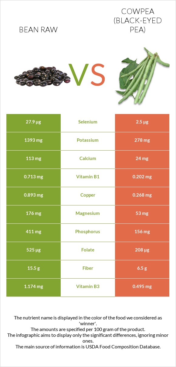 Bean raw vs Cowpea (Black-eyed pea) infographic