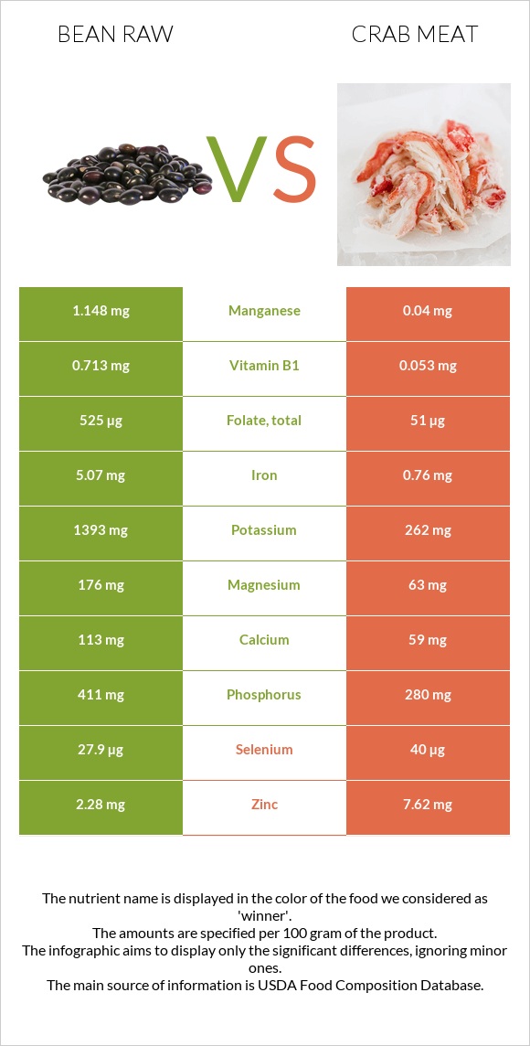 Bean raw vs Crab meat infographic