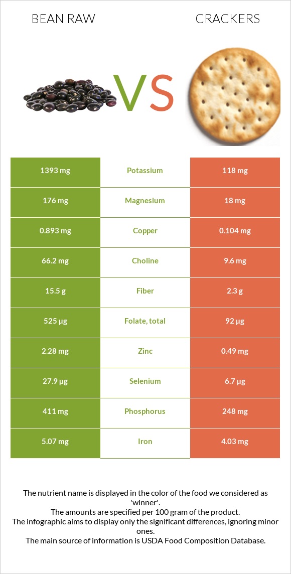 Bean raw vs Crackers infographic