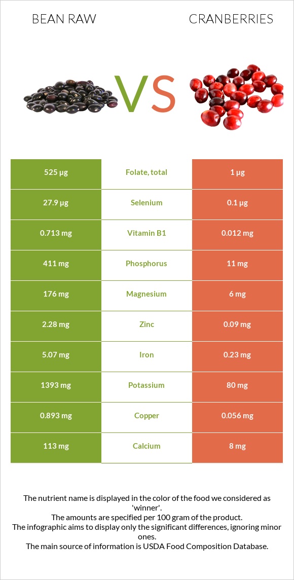 Bean raw vs Cranberries infographic