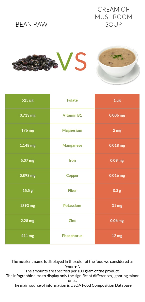 Bean raw vs Cream of mushroom soup infographic