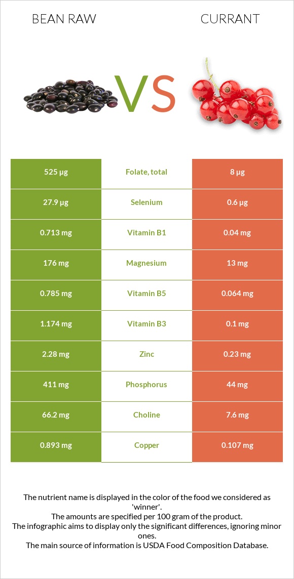 Bean raw vs Currant infographic