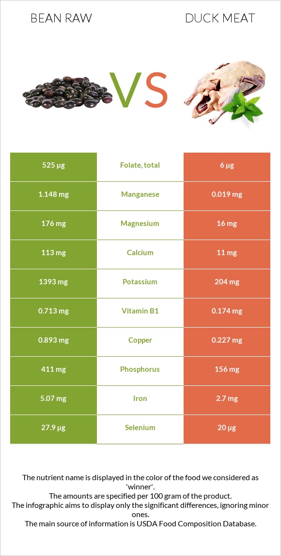 Bean raw vs Duck meat infographic