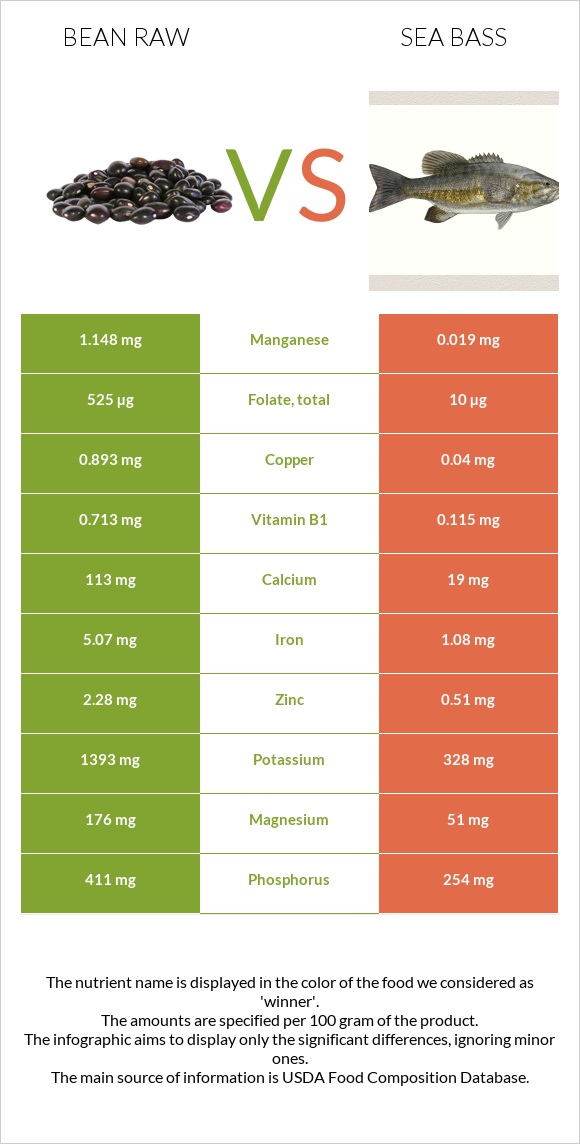 Bean raw vs Sea bass infographic