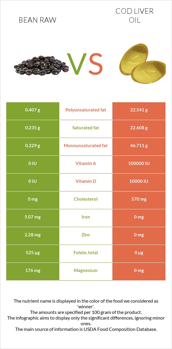 Bean raw vs Cod liver oil infographic