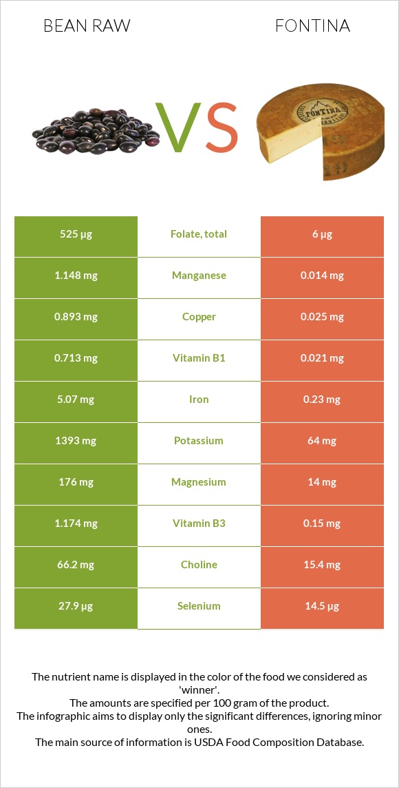 Bean raw vs Fontina infographic