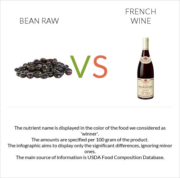 Bean raw vs French wine infographic