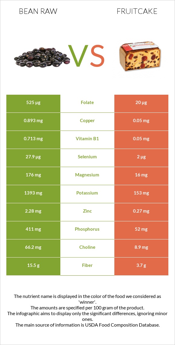 Bean raw vs Fruitcake infographic