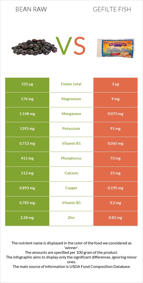 Bean raw vs Gefilte fish infographic