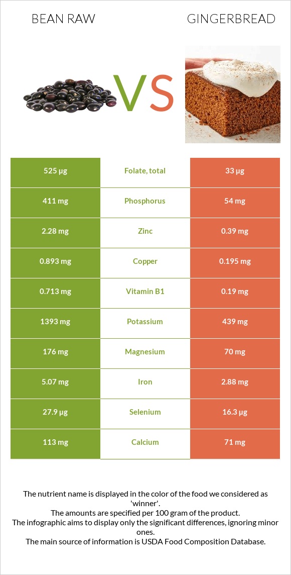 Bean raw vs Gingerbread infographic