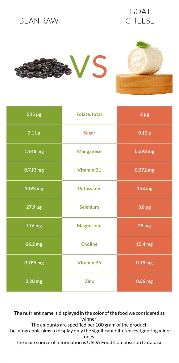 Bean raw vs Goat cheese infographic