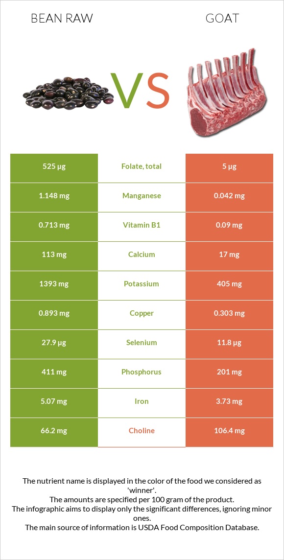 Bean raw vs Goat infographic