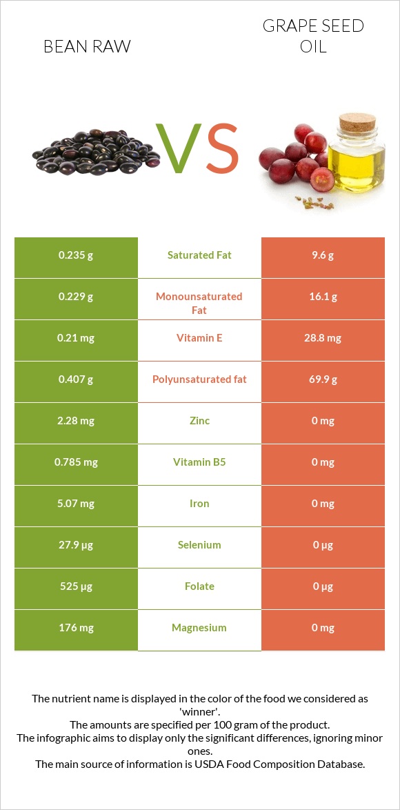 Bean raw vs Grape seed oil infographic