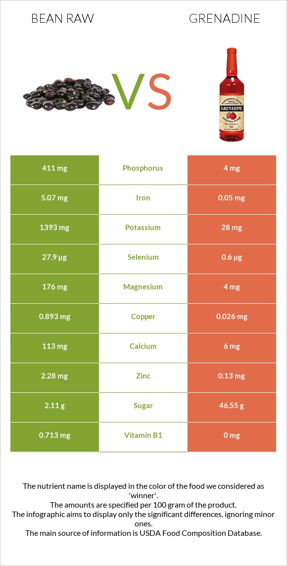 Լոբի պինտո հում vs Գրենադին օշարակ infographic