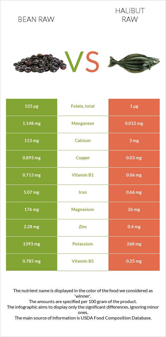 Bean raw vs Halibut raw infographic