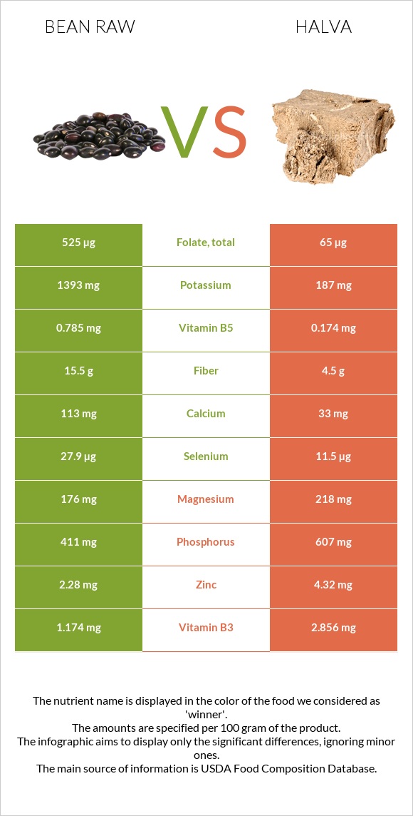 Bean raw vs Halva infographic