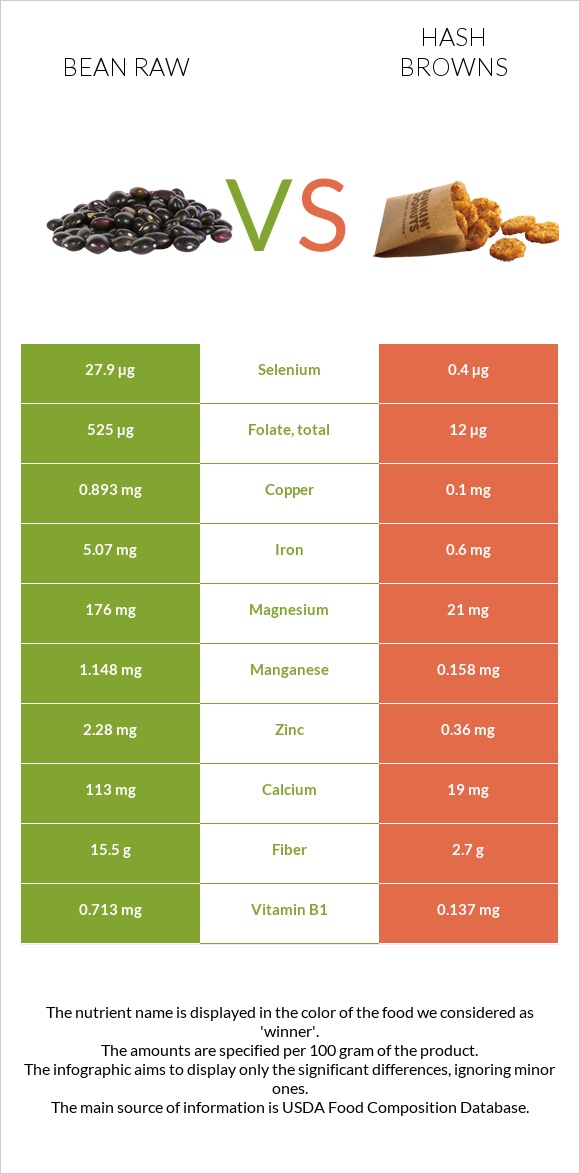 Bean raw vs Hash browns infographic