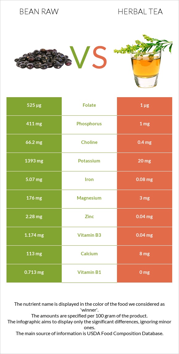Bean raw vs Herbal tea infographic