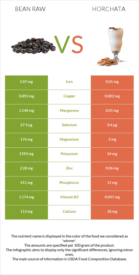 Bean raw vs Horchata infographic