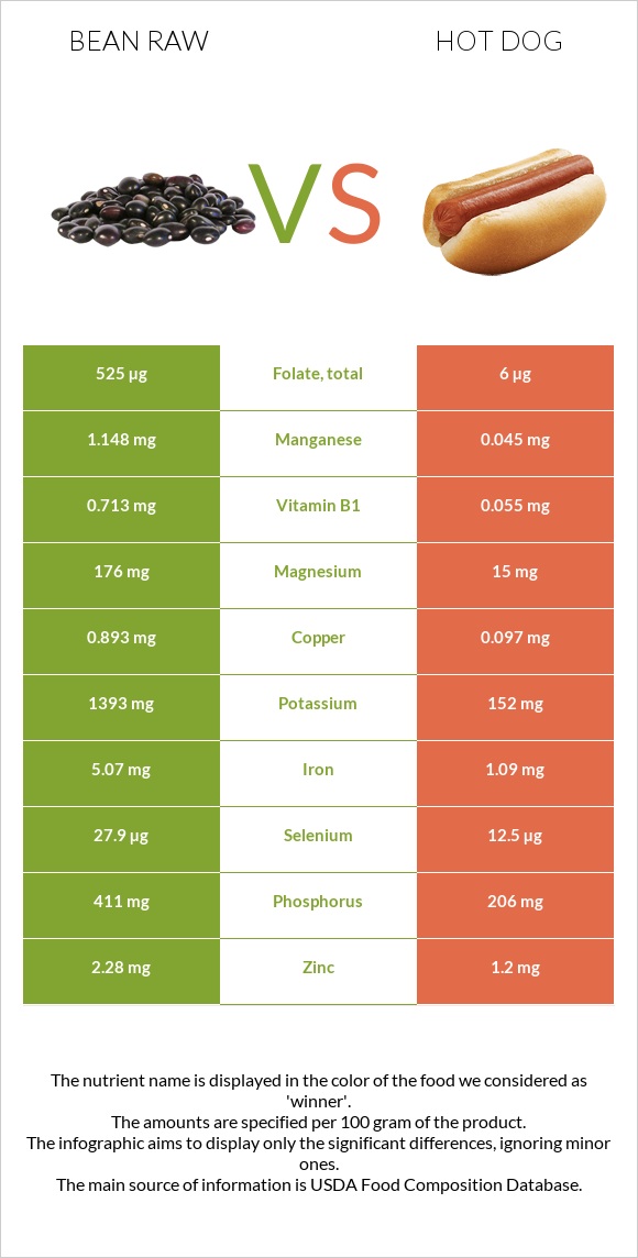 Bean raw vs Hot dog infographic