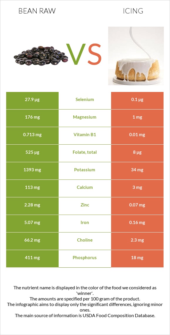 Bean raw vs Icing infographic