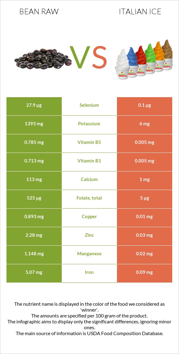 Bean raw vs Italian ice infographic