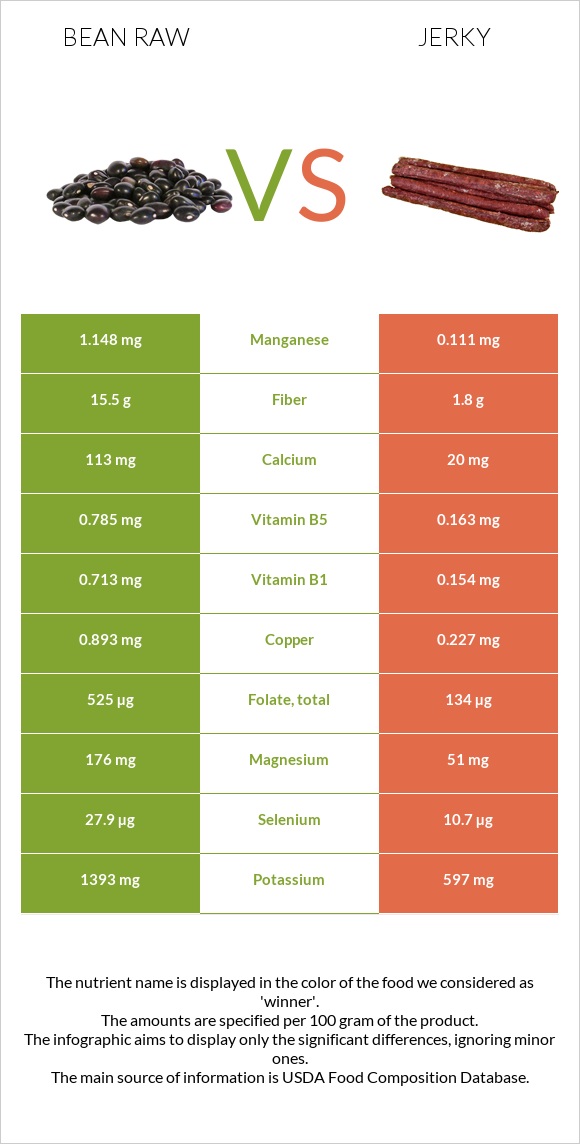 Bean raw vs Jerky infographic