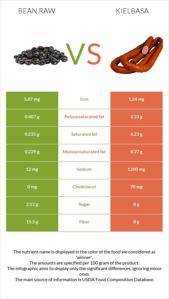 Լոբի պինտո հում vs Երշիկ infographic