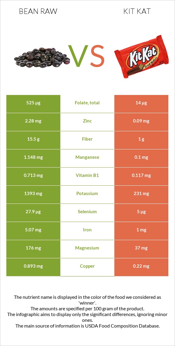 Լոբի պինտո հում vs ՔիթՔաթ infographic