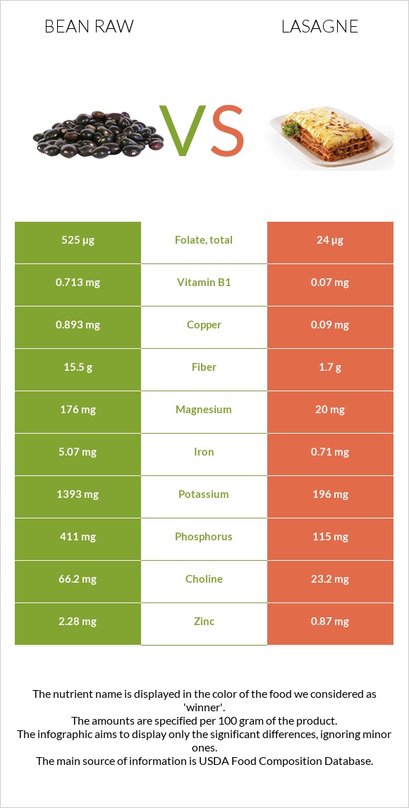 Bean raw vs Lasagne infographic