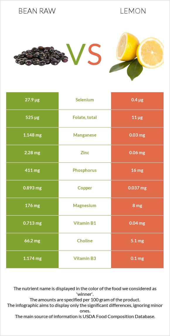 Bean raw vs Lemon infographic