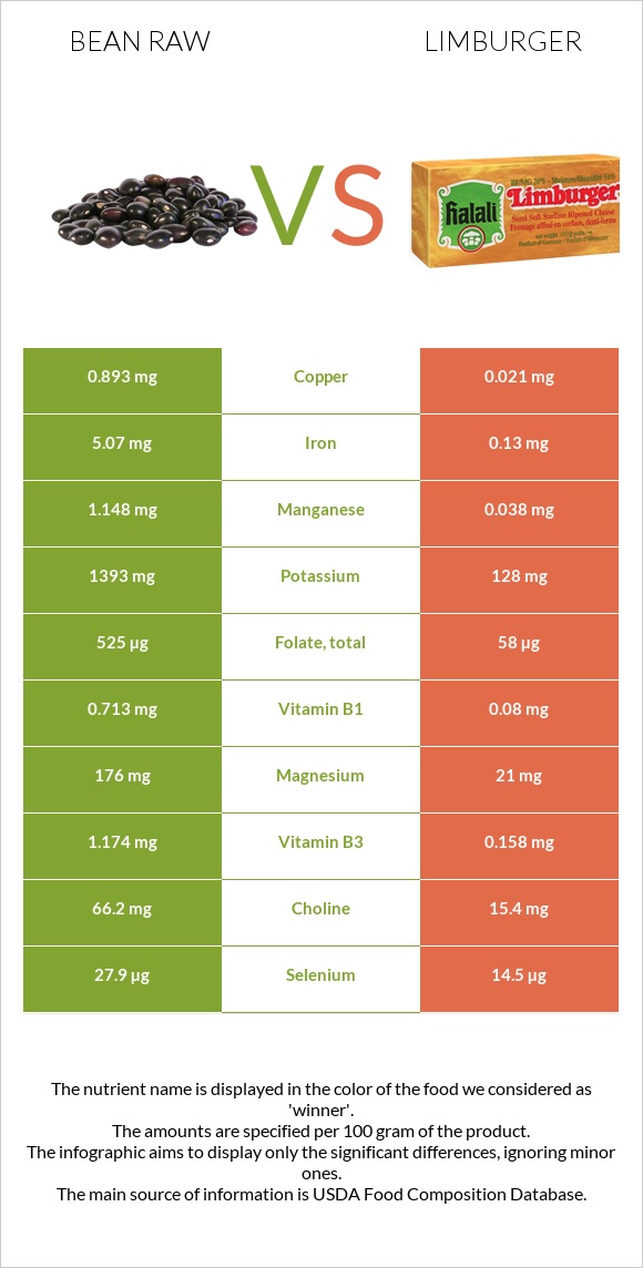 Bean raw vs Limburger infographic