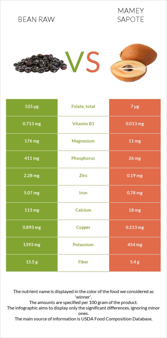 Bean raw vs Mamey Sapote infographic