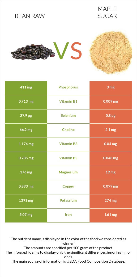 Bean raw vs Maple sugar infographic