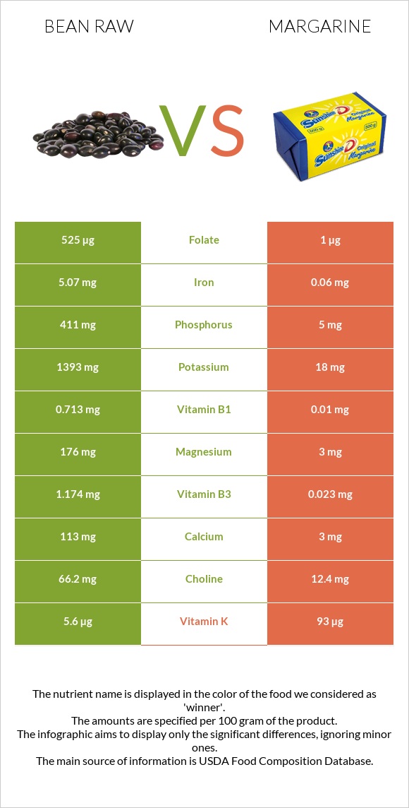 Bean raw vs Margarine infographic