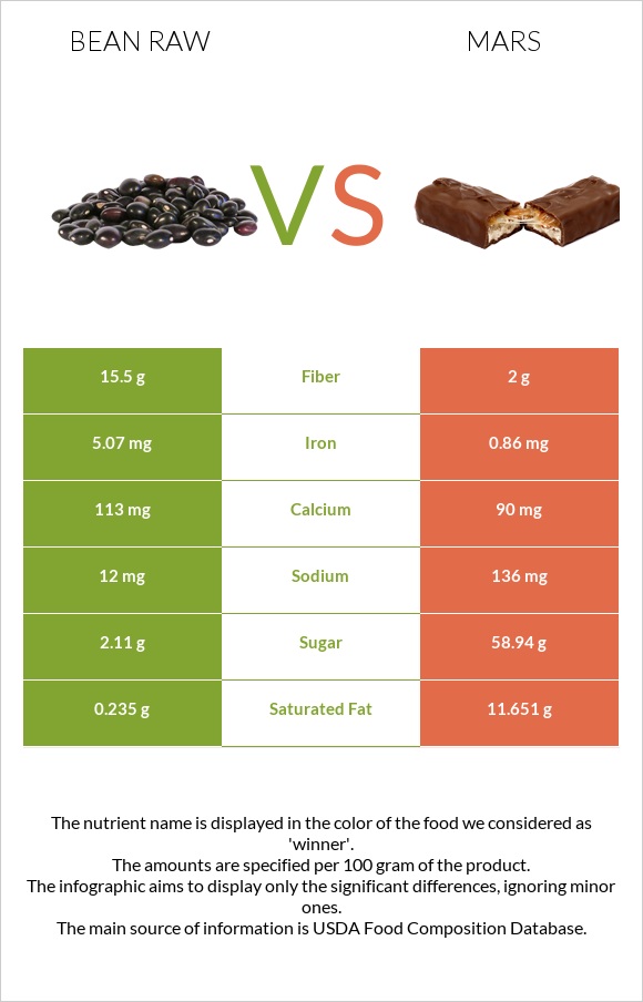 Bean raw vs Mars infographic