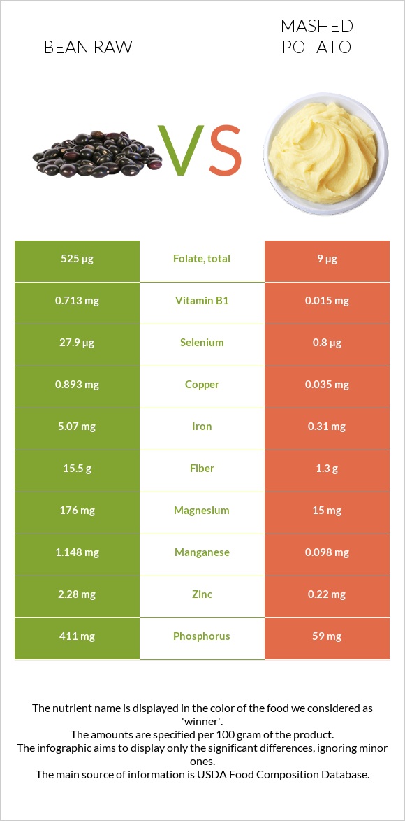 Bean raw vs Mashed potato infographic