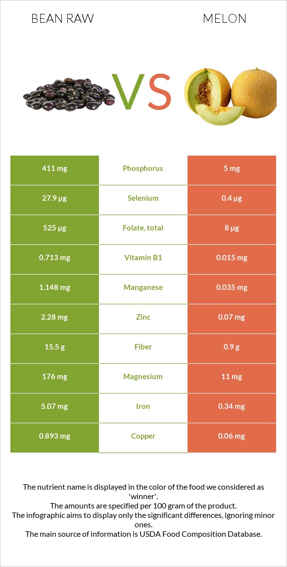 Bean raw vs Melon infographic