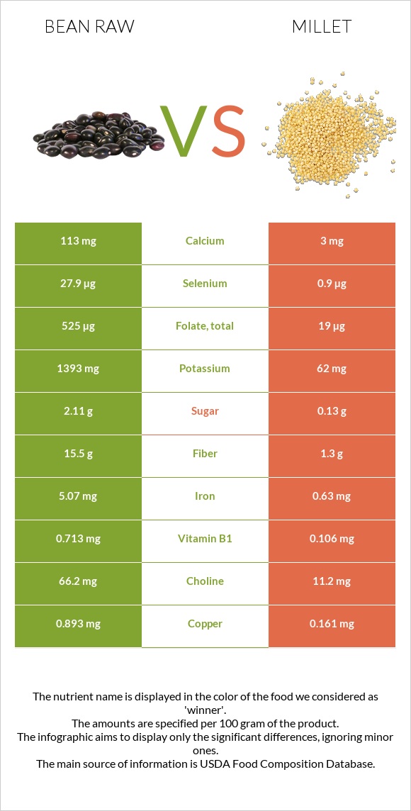 Bean raw vs Millet infographic